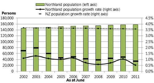 Figure 1: Northland population, 2002-2011. 