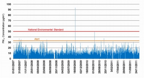 Description: Figure 53: Daily PM10 concentration at Robert Street in Whāngārei 2007-11. 