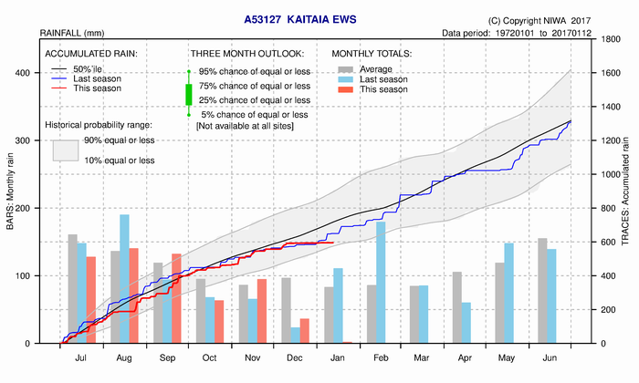 Rainfall measured in mm - Kaitaia.