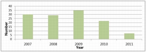 Figure 32: Fatalities from road accidents in Northland. 