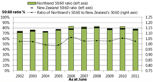 Title: Figure 22: Low-income depth in Northland, 2002-2011. 