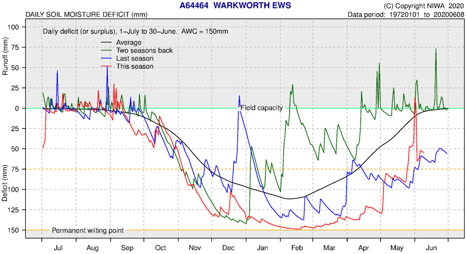 NIWA Soil Moisture Deficit Plots Warkworth