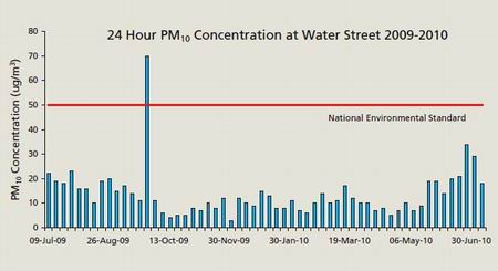 Graph of PM10 concentration at Water Street.