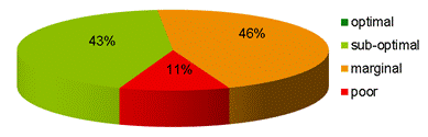 Figure 4 - Habitat quality distribution 2010