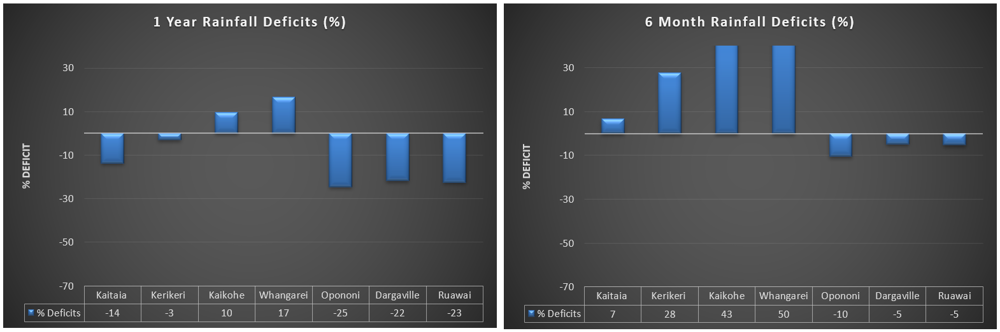 Graph displaying one year and six-month rainfall deficit percentage values.