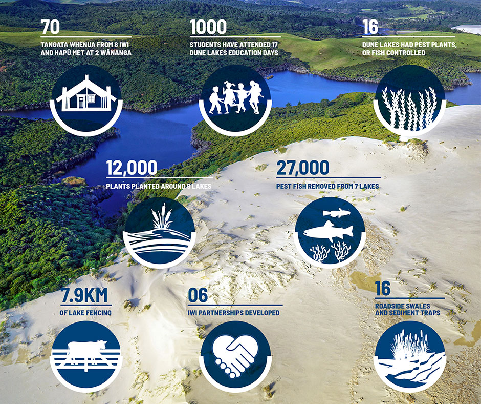 Graphic displaying achievements during the 5-year dune lakes project.