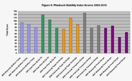 Figure 9 Graph - Pfankuch Stability Index Scores 2005-2010.