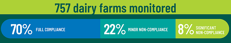 757 Dairy farms monitored.