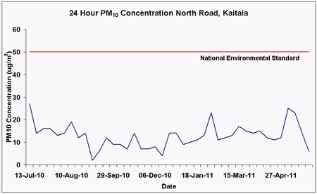 Graph of PM10 concentration at North Road, Kaitaia.