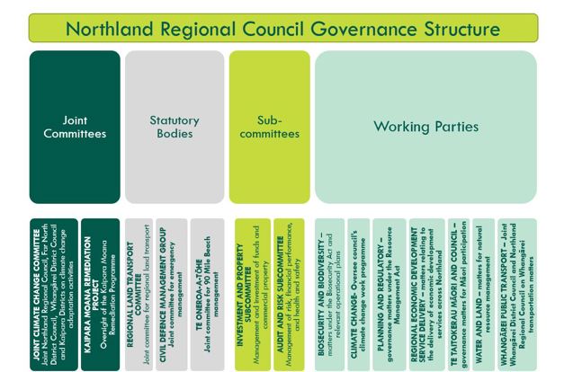 NRC Governance Structure.