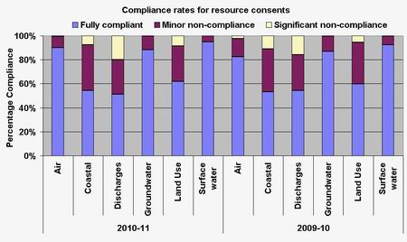 Graph - compliance rates.