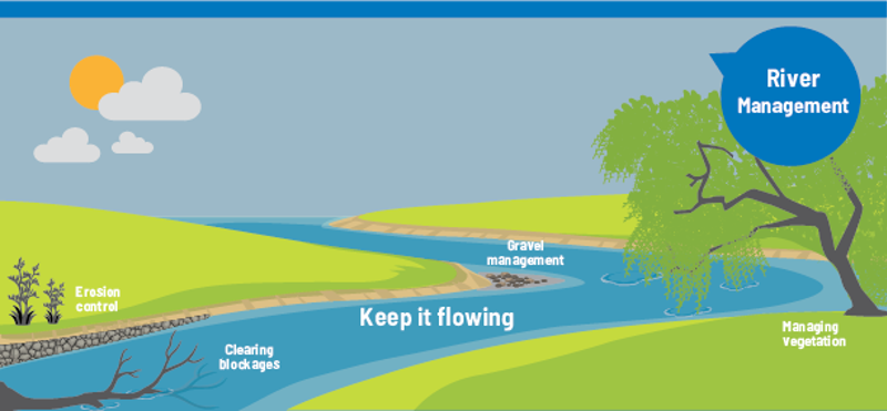 Graphic - river flooding - June 2021