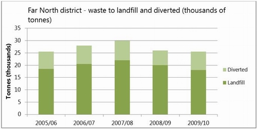 Figure 36: Waste sent to landfill and diverted in Northland (as collected by Far North district). 