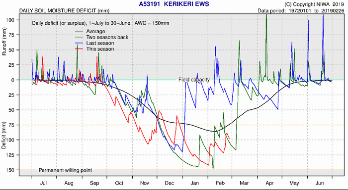 Soil moisture deficits Kerikeri.