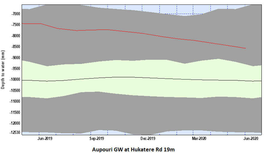 Groundwater Trends Aupouri