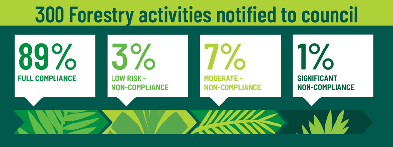 300 Forestry activities notified to council.