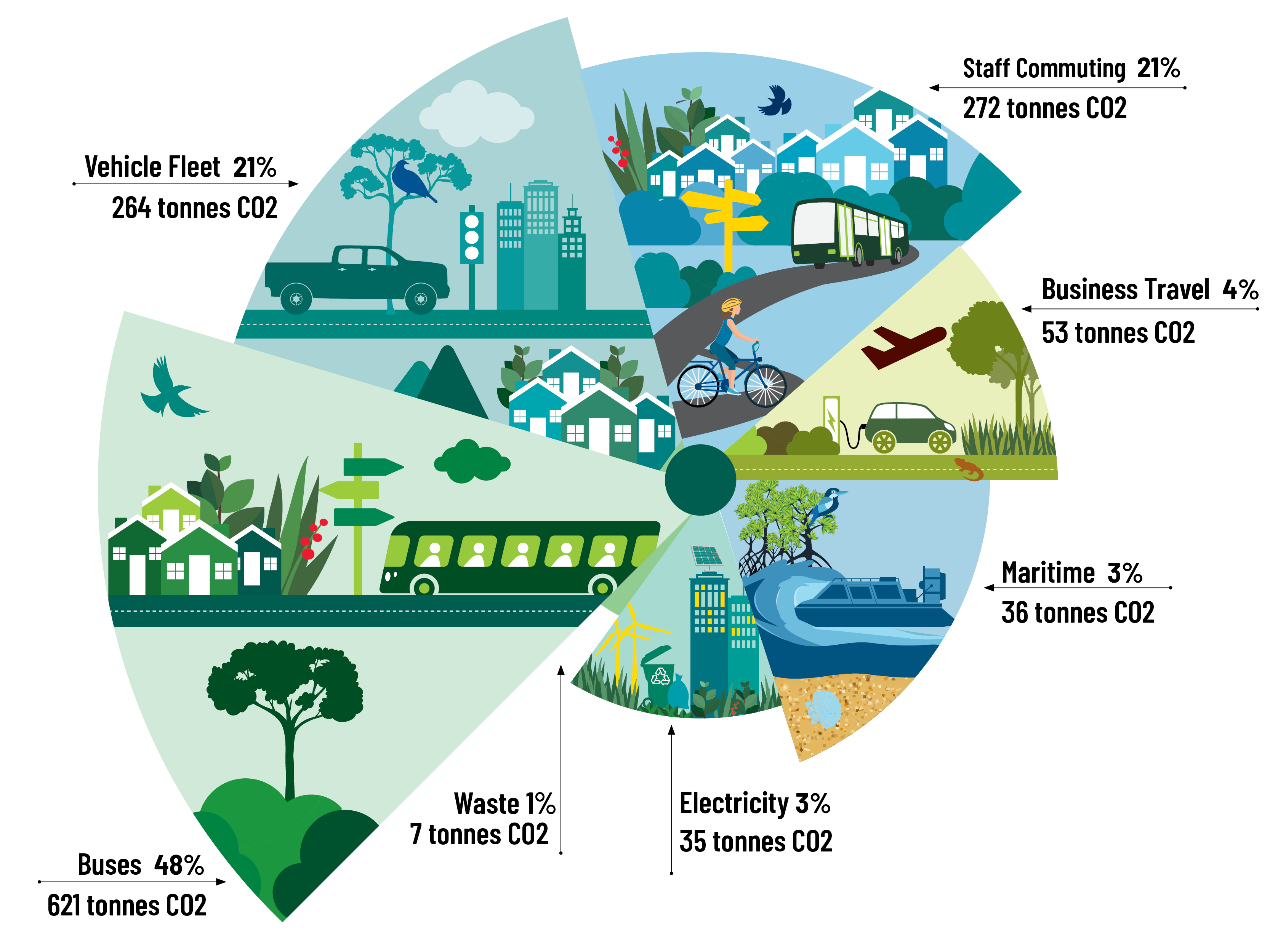 Graphic displaying CO2 emissions.