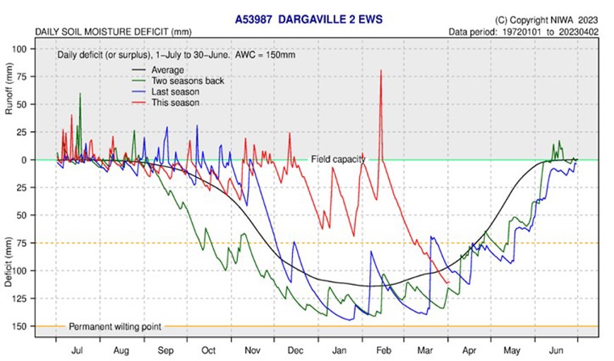 Daily Soil Moisture Deficit Dargaville