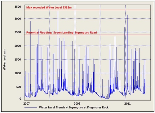 Figure 64: River level trends in the Ngunguru River 2007-2011. 