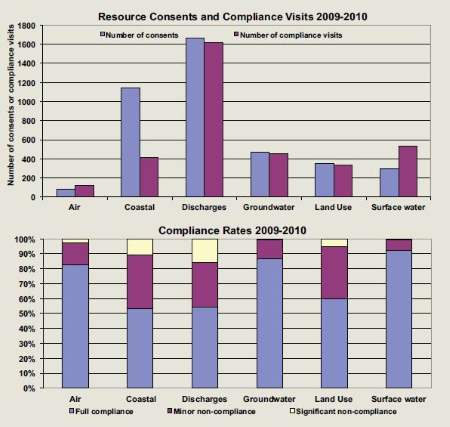 Graph - Resource Consents, Compliance Visits and Compliance Rates.