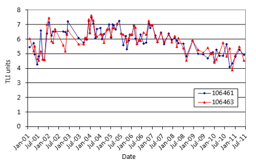 Figure 63: Trophic level indicators for both Lake Ōmāpere sites from 2001 to 2011. 